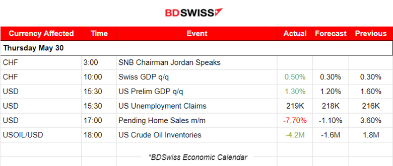 Swiss GDP improved, U.S. GDP growth slower than estimated, Metals remain low, U.S. indices dropped further, Crude oil high retreat, Bitcoin remains stable