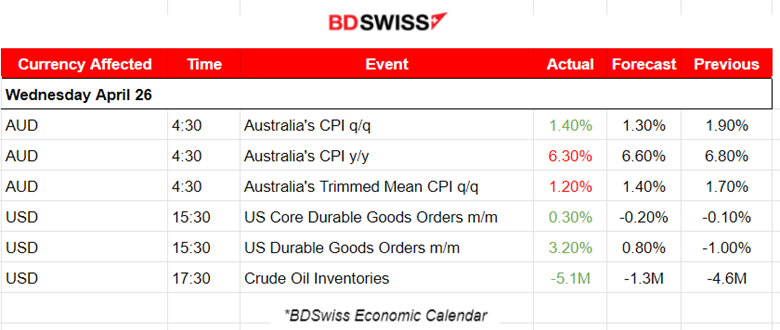 Key U.S. Durable Goods Orders Increased, Australia’s Inflation Higher, Oil  Dives Again, U.S. Stocks Lower