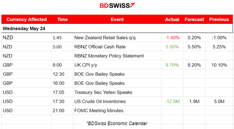 U.K.s Inflation to 1-Digit, NZD Huge Drop, USD Gaining, U.S. Stocks Rise Sharply After FOMC