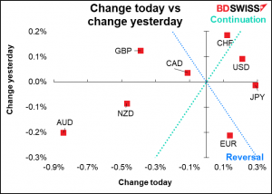 Change today vs change yesterday