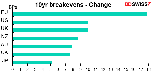 10yr breakevens - Change