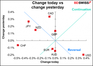 change today vs change yesterday