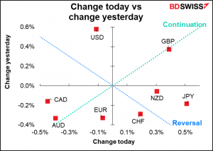 Change today vs change yesterday