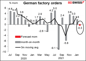 German factory orders