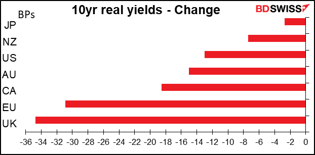 10yr real yields - Change