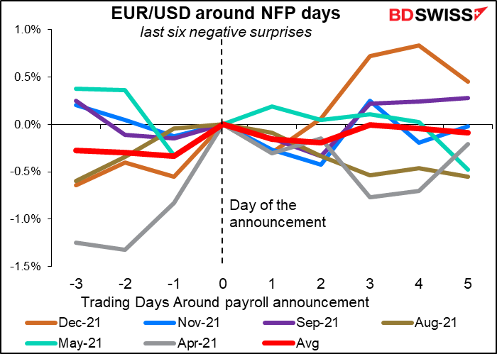 EUR/USD around NFP days