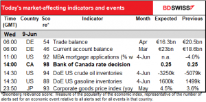 Today’s market-affecting indicaeors and events