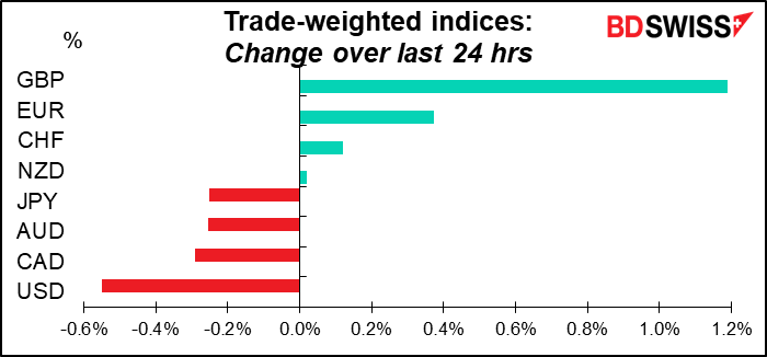 Trade-weighted indices: Change over last 24 hrs