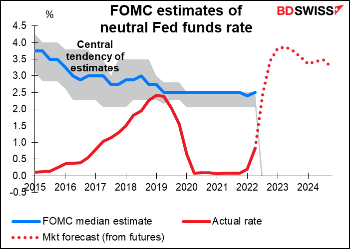 FOMC estimates of neutral Fed funds rate