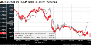 AUD/USD vs S&P e-mini ftures