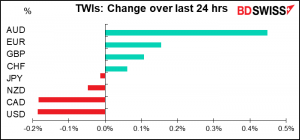 TWIs: Change over last 24 hrs