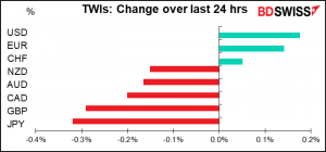 TWIs: Change over last 24 hrs