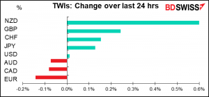 TWIs: Change over loast 24 hrs