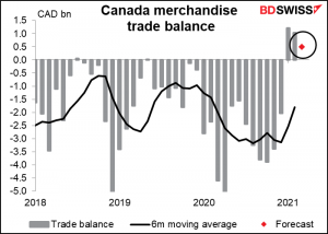 Canada merchandise trade balance