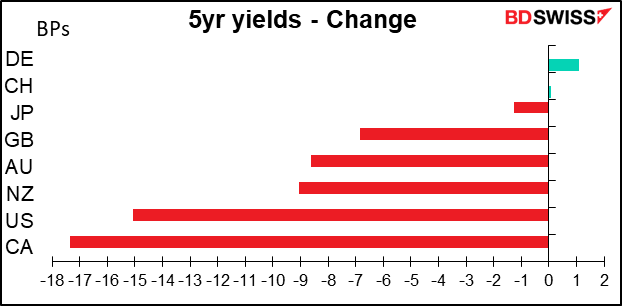 5yr yields - Change