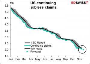 US continuing jobless claims