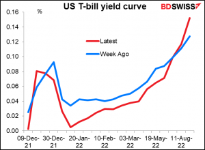 US T-bill yield curve