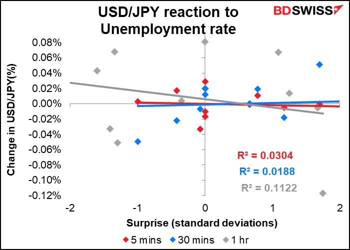 USD/JPY reaction to Unemployment rate