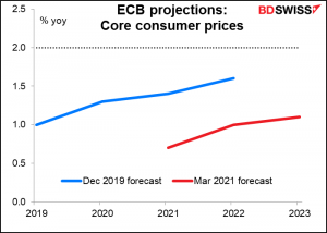 ECB projections: Core consumer prices