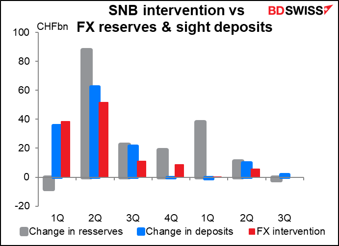 SNB intervention vs FX reserves & sight deposits