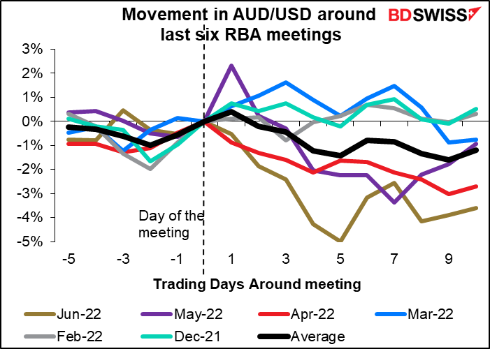 Movement in AUD/USD around last six RBA meetings