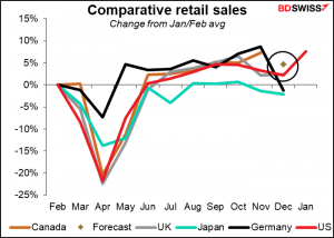 Comparative retail sales