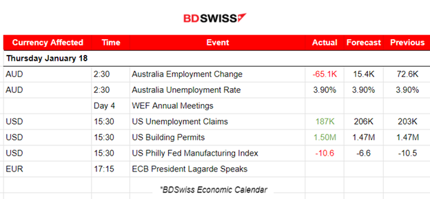 Australia employment dives, U.S. Unemployment Claims significantly lower, U.S. indices gain momentum, Commodities on an uptrend