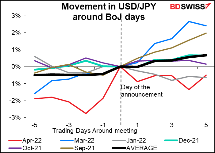 Movement in USD/JPY around BoJ days
