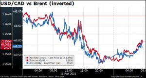 USD/CAD vs Brent