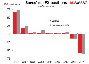 Specs' net FX positions