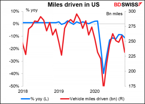 Miles driven in US