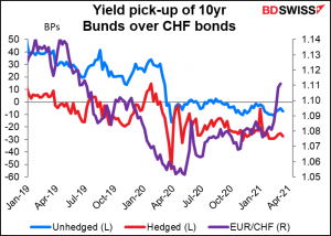 Yield pick-up of 10yr Bunds over CHF bonds
