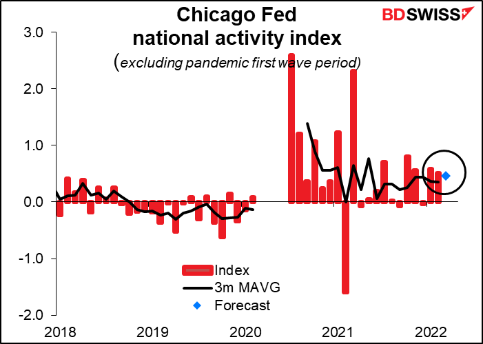 Chicago Fed National Activity Index