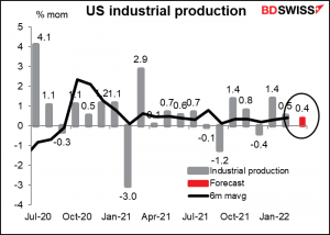 US industrial production