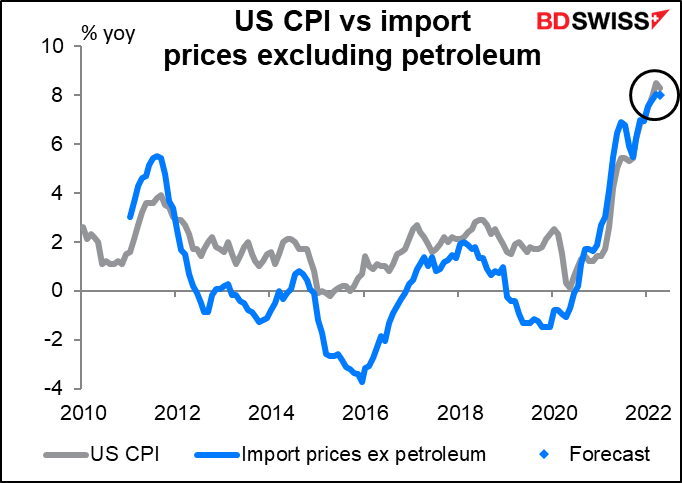 US CPI vs Import prices excluding petroleum