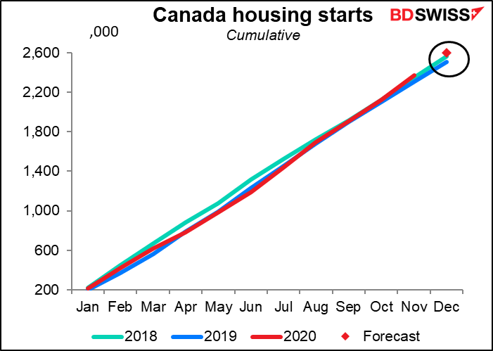 Canada housing starts