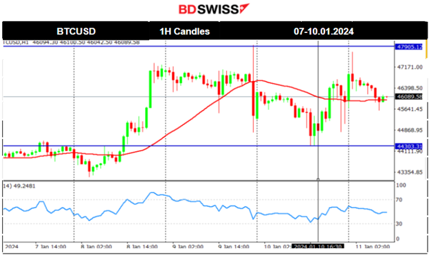 SEC approves Bitcoin ETFs, U.S. indices surge, Australia’s inflation lowers, The U.S. Dollar weakened, Volatile commodities