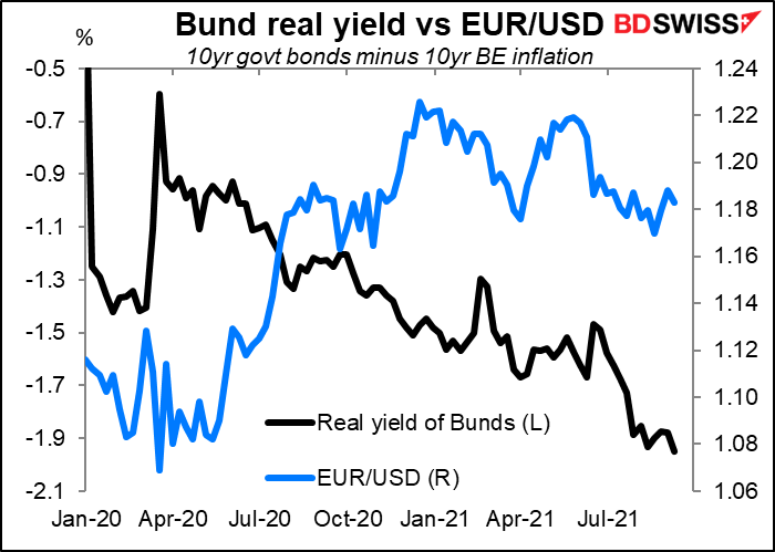 Bund real yield vs EUR/USD
