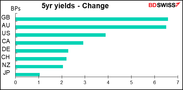 5yr yields - Change