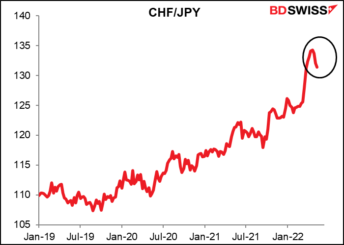 CHF/JPY