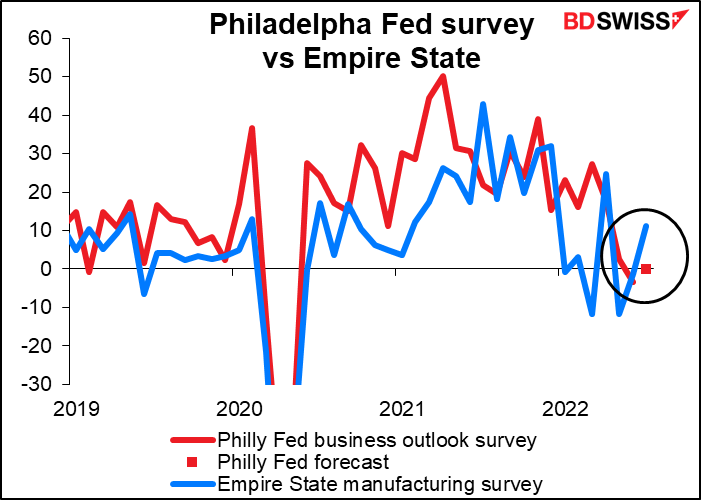 Philadelpha Fed survey vs Empire State