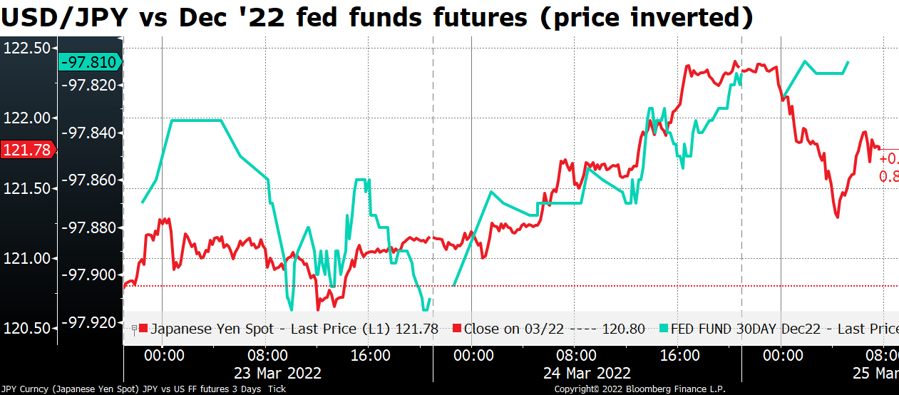 USD/JPY vs Dec '22 fed funds
