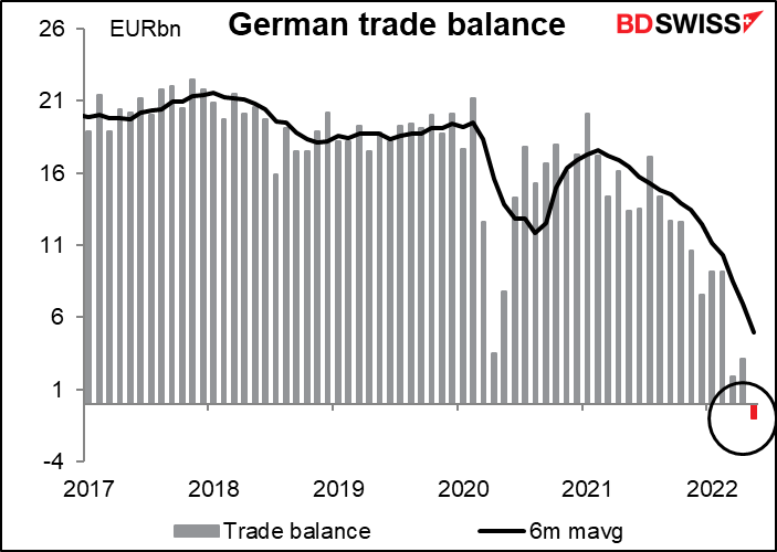 German trade balance