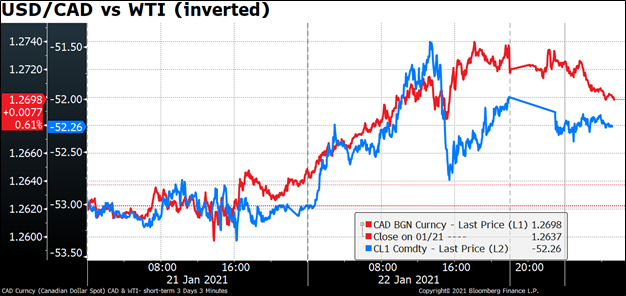 USD/CAD vs WTI