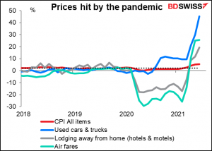 Prices hit by the pandemic