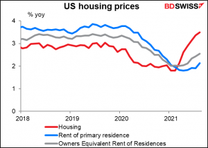 US housing prices