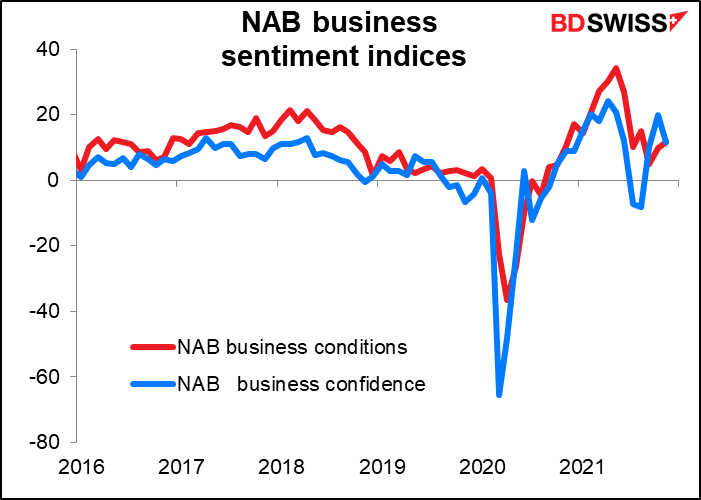National Australia Bank (NAB) business sentiment indices