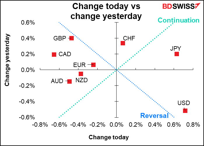 Change today vs change yesterday