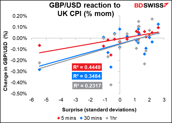 GBP/USD reaction to UK CPI (% mom)