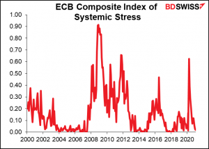 ECB Composite Index of Sistemic Stress